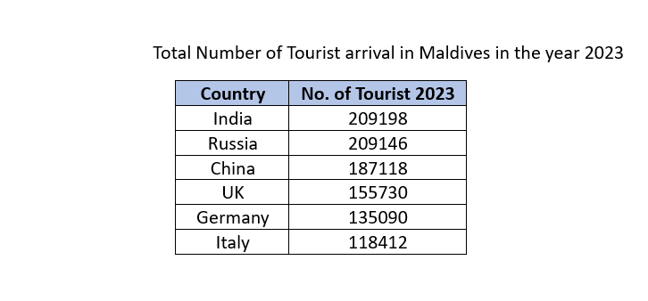 India Relation with Maldives